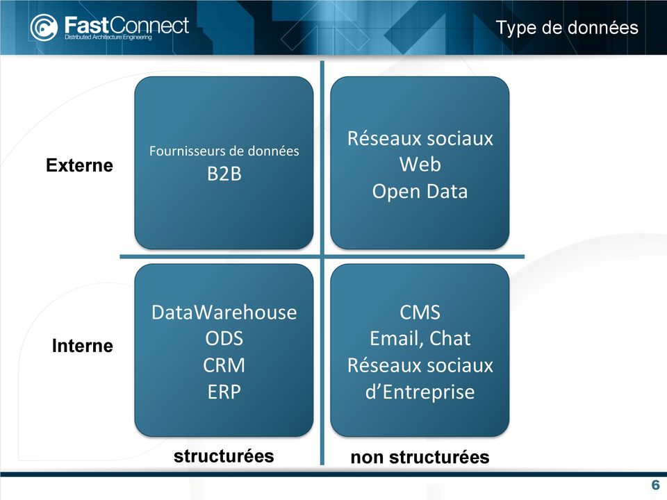 DataWarehouse ODS CRM ERP CMS Email, Chat
