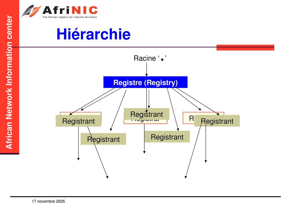 Registrar Registrant Registrar
