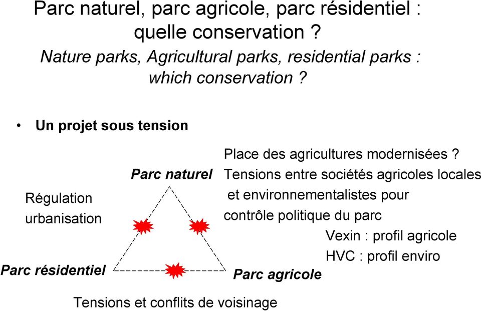 Un projet sous tension Régulation urbanisation Parc résidentiel Parc naturel Place des agricultures modernisées?
