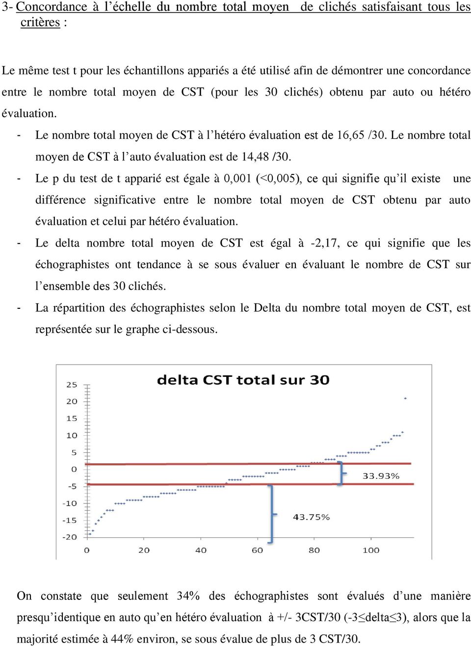 Le nombre total moyen de CST à l auto évaluation est de 14,48 /30.