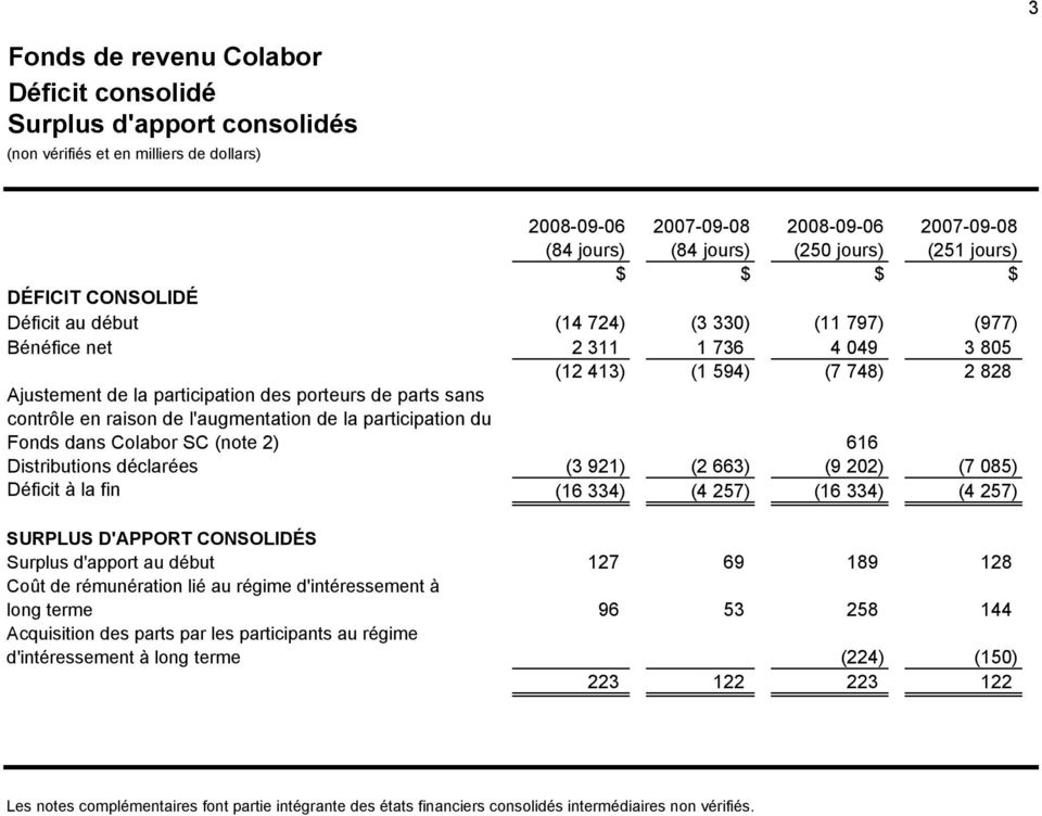 l'augmentation de la participation du Fonds dans Colabor SC (note 2) 616 Distributions déclarées (3 921) (2 663) (9 202) (7 085) Déficit à la fin (16 334) (4 257) (16 334) (4 257) SURPLUS D'APPORT