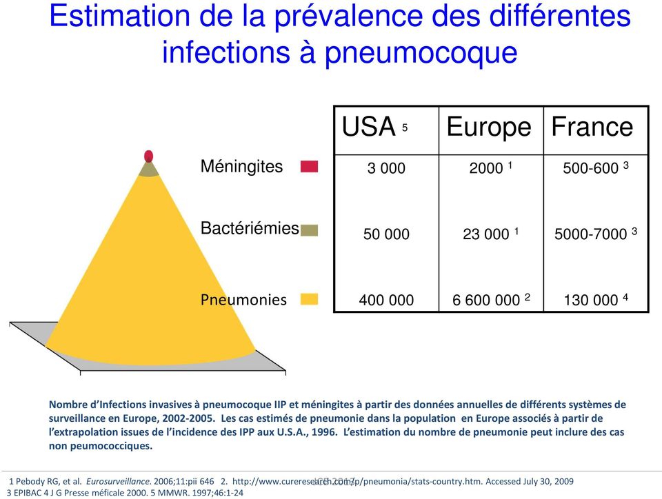 Les cas estimés de pneumonie dans la population en Europe associés à partir de l extrapolation issues de l incidence des IPP aux U.S.A., 1996.