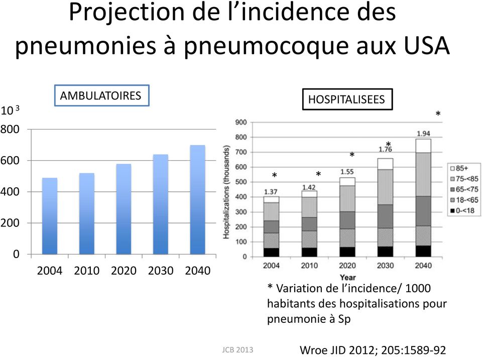 2010 2020 2030 2040 * Variation de l incidence/ 1000 habitants