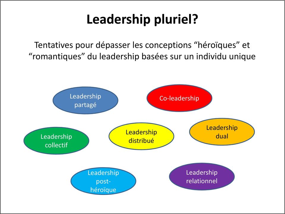 du leadership basées sur un individu unique Leadership partagé