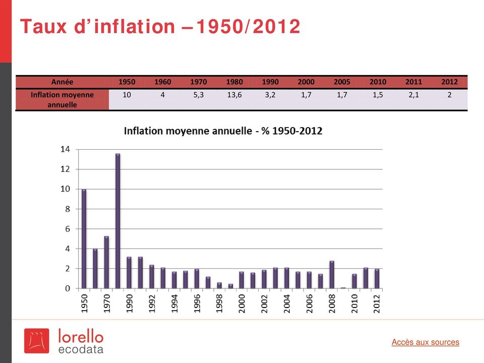 2010 2011 2012 Inflation moyenne