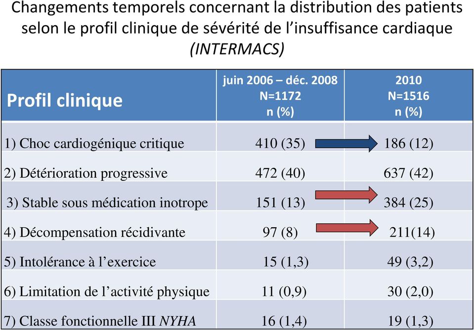 2008 N=1172 n (%) 2010 N=1516 n (%) 1) Choc cardiogénique critique 410 (35) 186 (12) 2) Détérioration progressive 472 (40) 637 (42) 3)