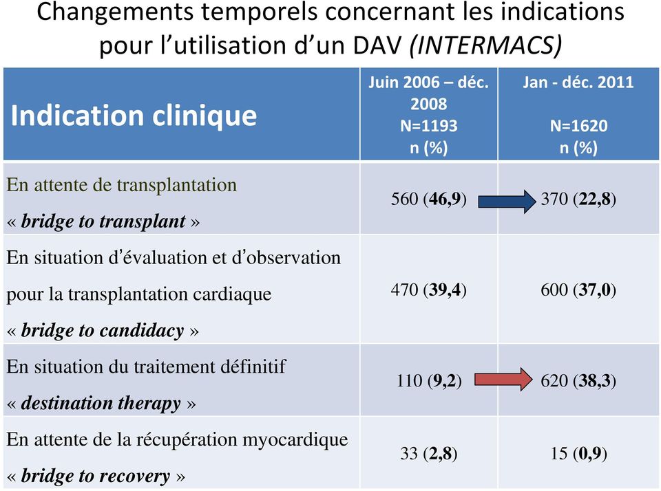 2011 N=1620 n (%) En attente de transplantation «bridge to transplant» En situation d évaluation et d observation pour la