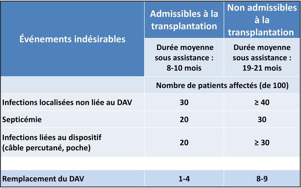Nombre de patients affectés (de 100) Infections localisées non liée au DAV 30 40 Septicémie
