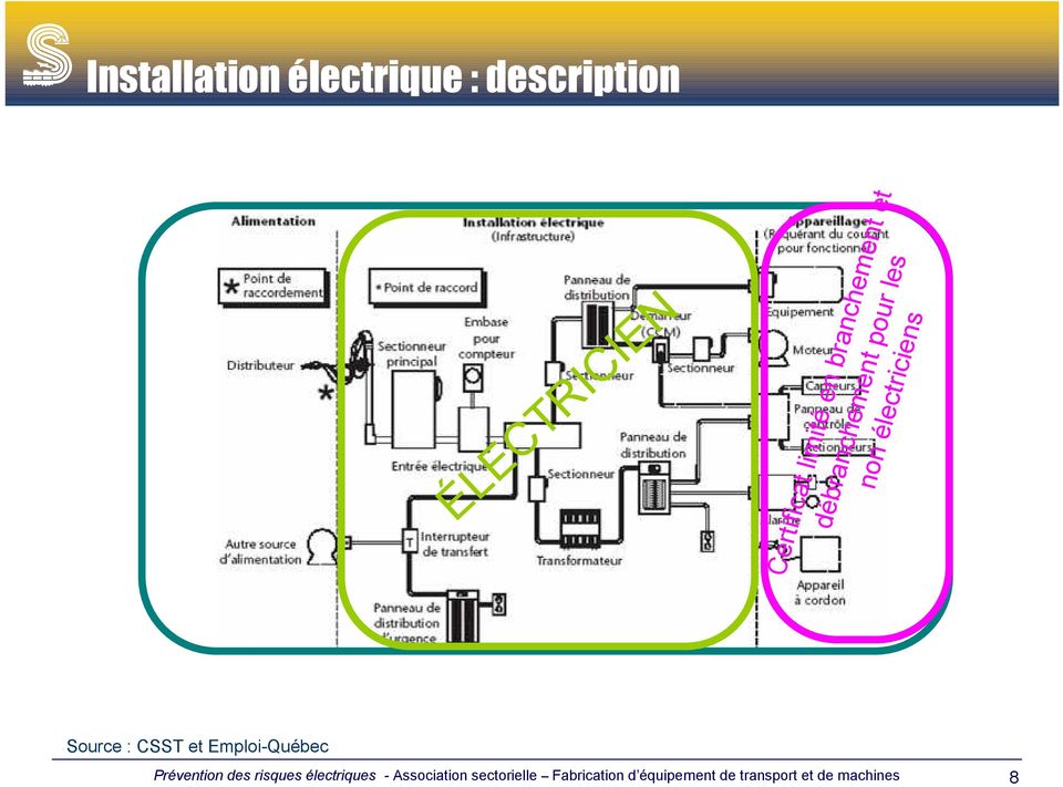 électriciens Source : CSST et Emploi-Québec Prévention des risques