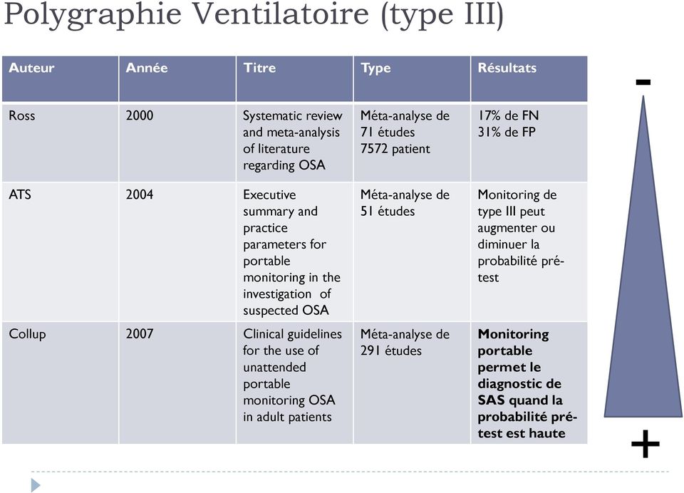 OSA Méta-analyse de 51 études Monitoring de type III peut augmenter ou diminuer la probabilité prétest Collup 2007 Clinical guidelines for the use of
