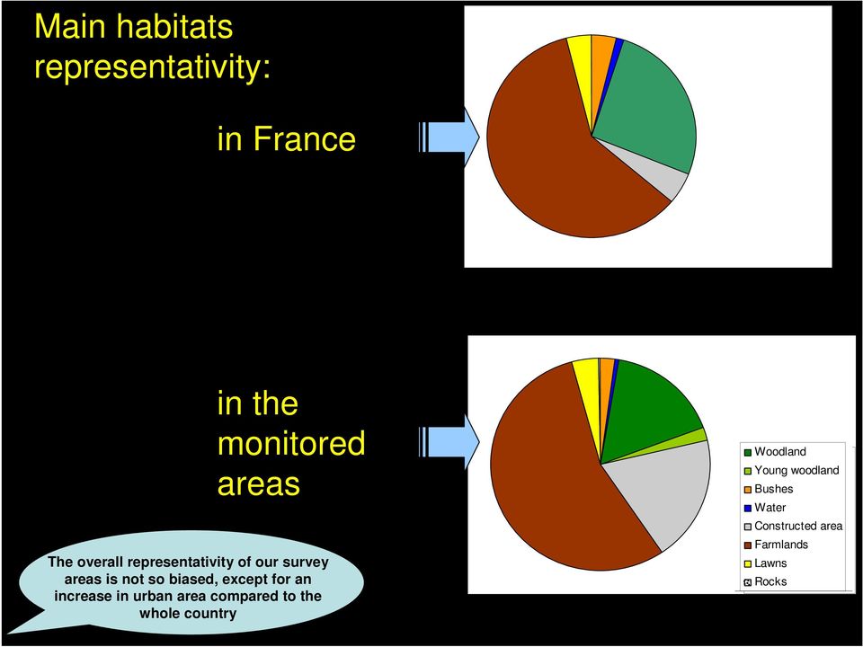 increase in urban area compared to the whole country Woodland Buissons Young Eau woodland Bushes