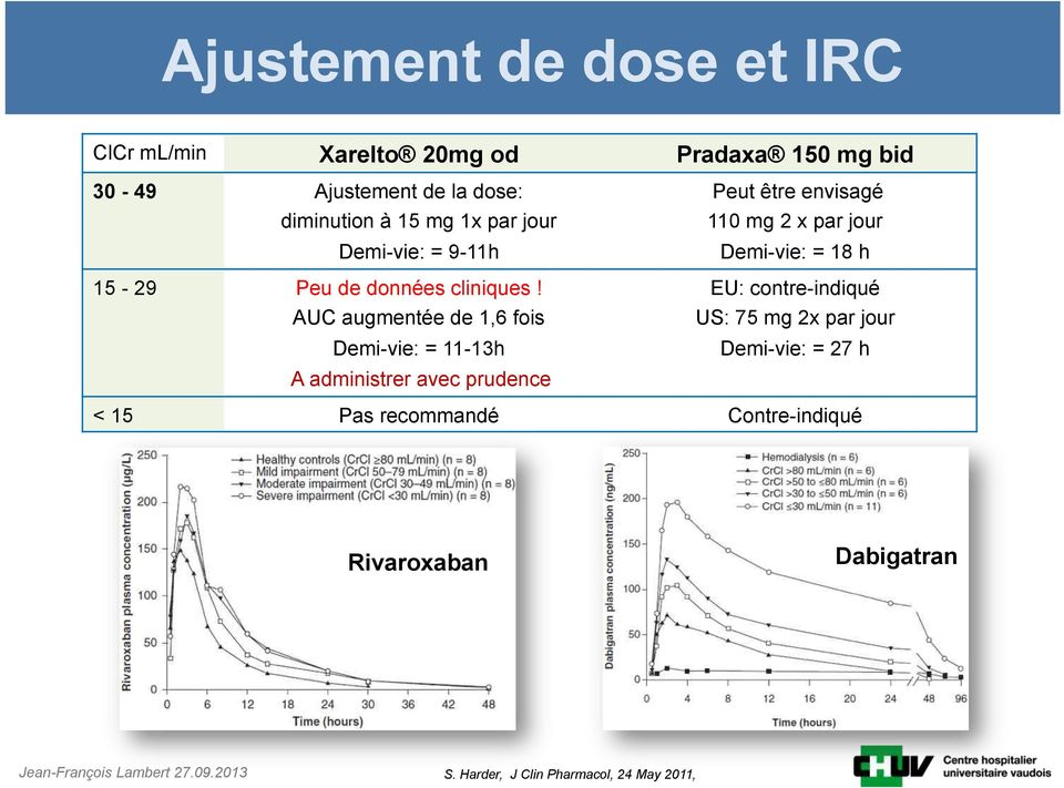 AUC augmentée de 1,6 fois Demi-vie: = 11-13h A administrer avec prudence Peut être envisagé 110 mg 2 x par jour