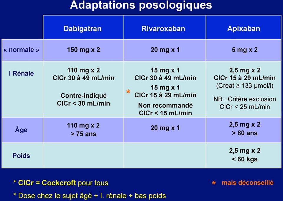 2,5 mg x 2 ClCr 15 à 29 ml/min (Creat 133 µmol/l) NB : Critère exclusion ClCr < 25 ml/min Âge 110 mg x 2 > 75 ans 20 mg x 1 2,5 mg x