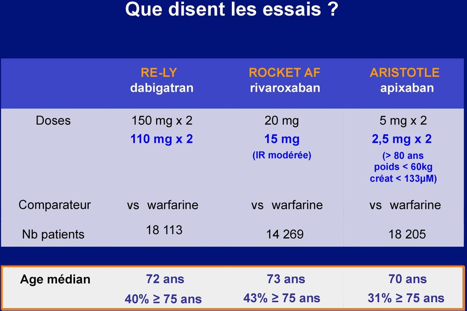 é r é e) (IR modérée) 55 mg x x 22 o u 2,5 2,5 mg x 2 (> 80 ans (> 80 ans poids < 60kg créat < 133µM) comparateur Comparateur vs