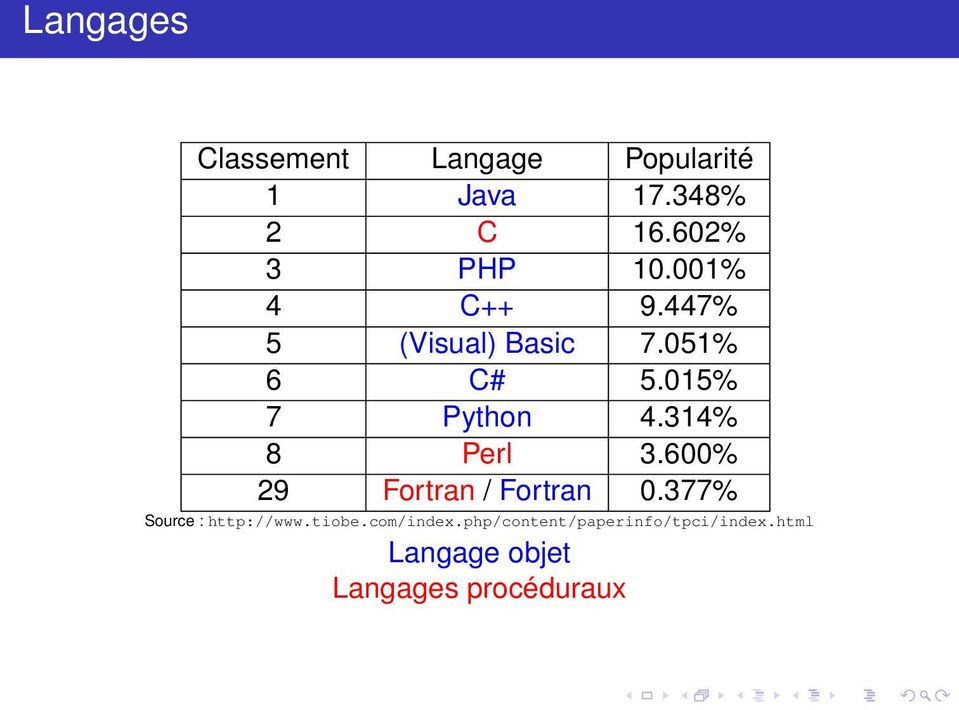 015% 7 Python 4.314% 8 Perl 3.600% 29 Fortran / Fortran 0.