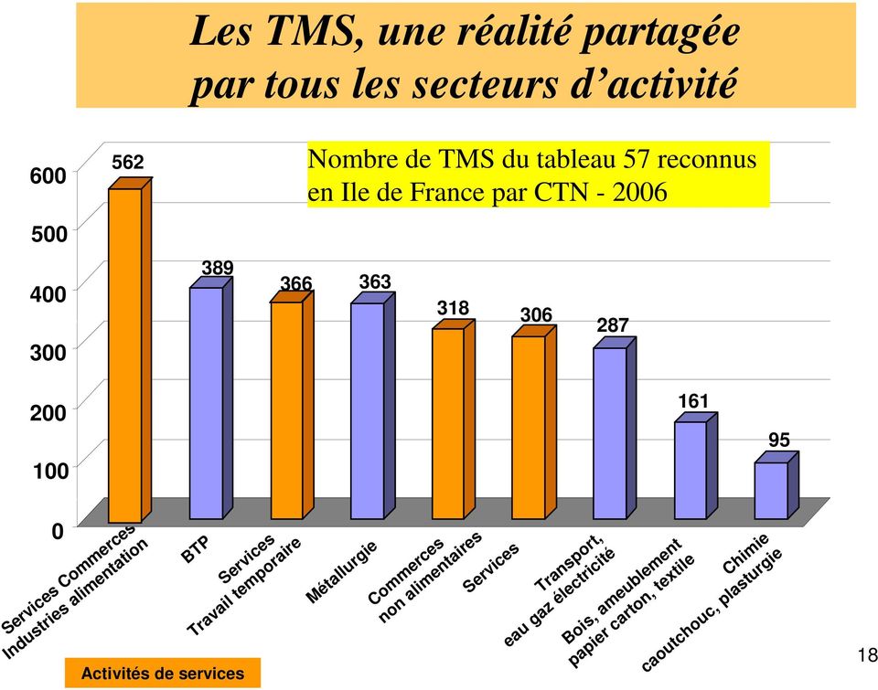 France par CTN - 2006 BTP Services Travail temporaire Métallurgie Commerces non alimentaires Services