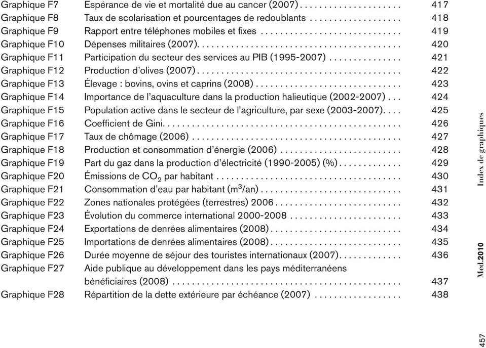 ......................................... 420 Graphique F11 Participation du secteur des services au PIB (1995-2007)............... 421 Graphique F12 Production d olives (2007).