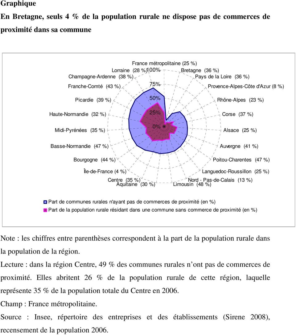 (25 %) Basse-Normandie (47 %) Bourgogne (44 %) Auvergne (41 %) Poitou-Charentes (47 %) Île-de-France (4 %) Centre (35 %) Aquitaine (30 %) Languedoc-Roussillon (25 %) Nord - Pas-de-Calais (13 %)