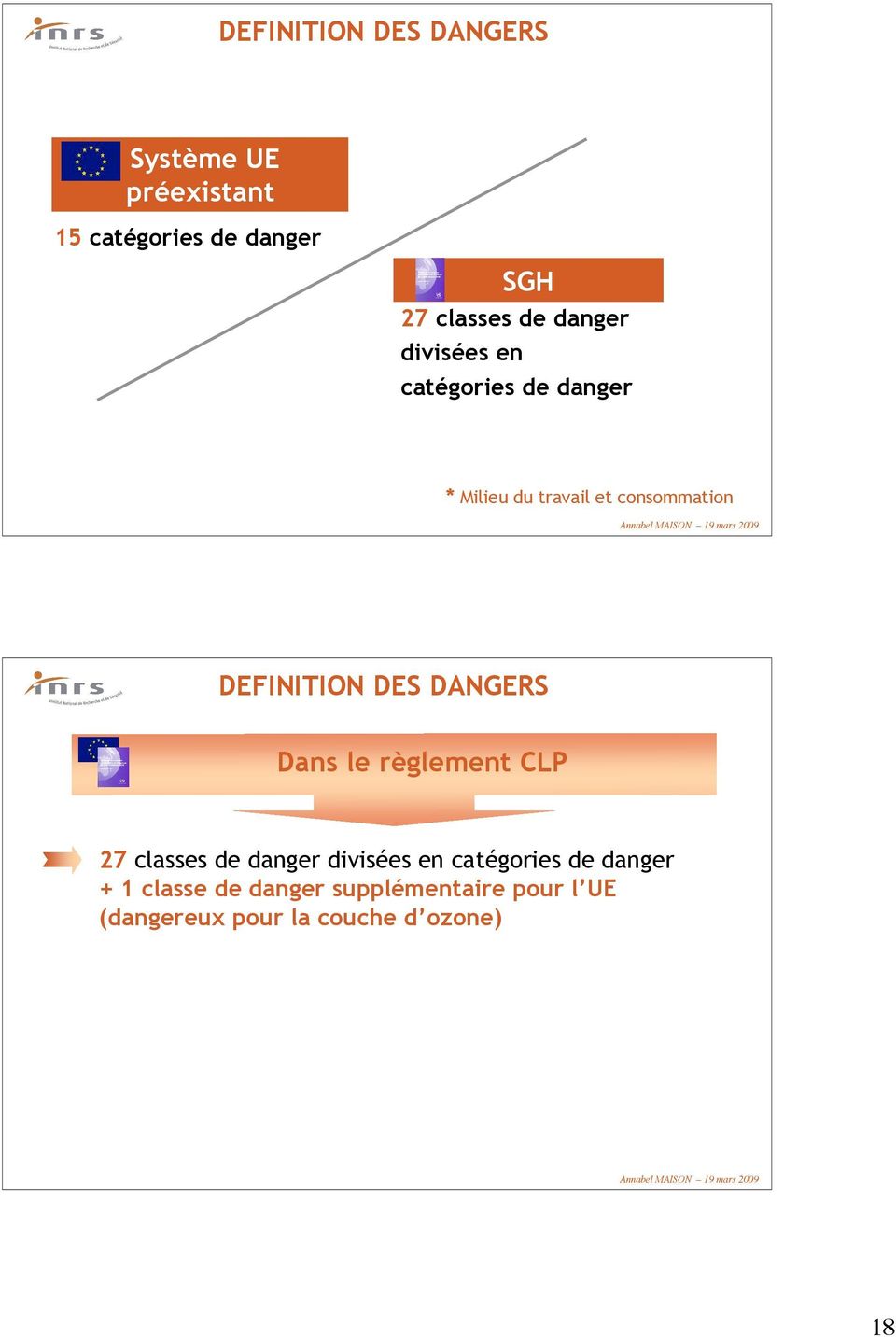 DEFINITION DES DANGERS Dans le règlement CLP 27 classes de danger divisées en