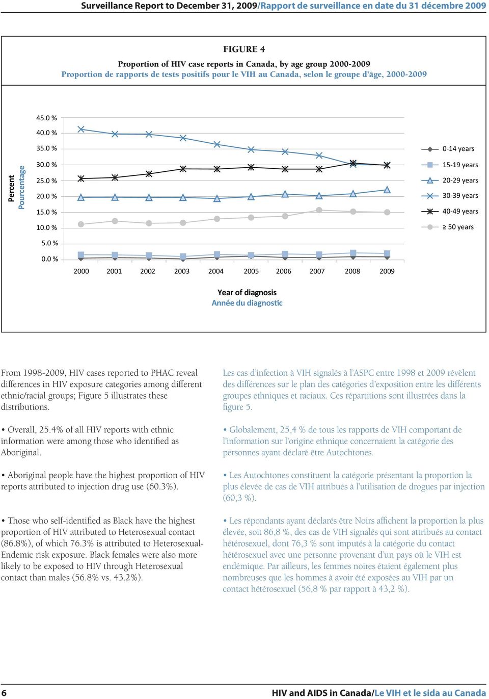0 % 000 00 00 00 004 005 006 007 008 009 Year of diagnosis Année du diagnostic From 998-009, HIV cases reported to PHAC reveal differences in HIV exposure categories among different ethnic/racial