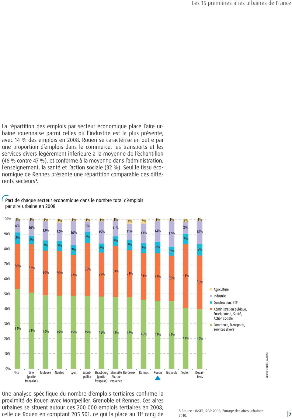 conforme à la moyenne dans l administration, l enseignement, la santé et l action sociale (32 %). Seul le tissu économique de Rennes présente une répartition comparable des différents secteurs 3.