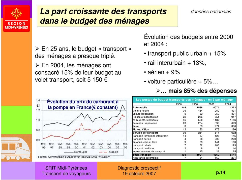voiture particulière + 5% mais 85% des dépenses /l Évolution du prix du carburant à la pompe en France( constant) Les postes du budget transports des ménages - en par ménage 1960 1980 2000 2004