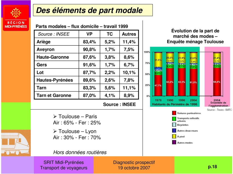 7,8% Tarn 83,3% 5,6% 11,1% Tarn et Garonne 87,0% 4,1% 8,9% Évolution de la part de marché des modes Enquête ménage Toulouse