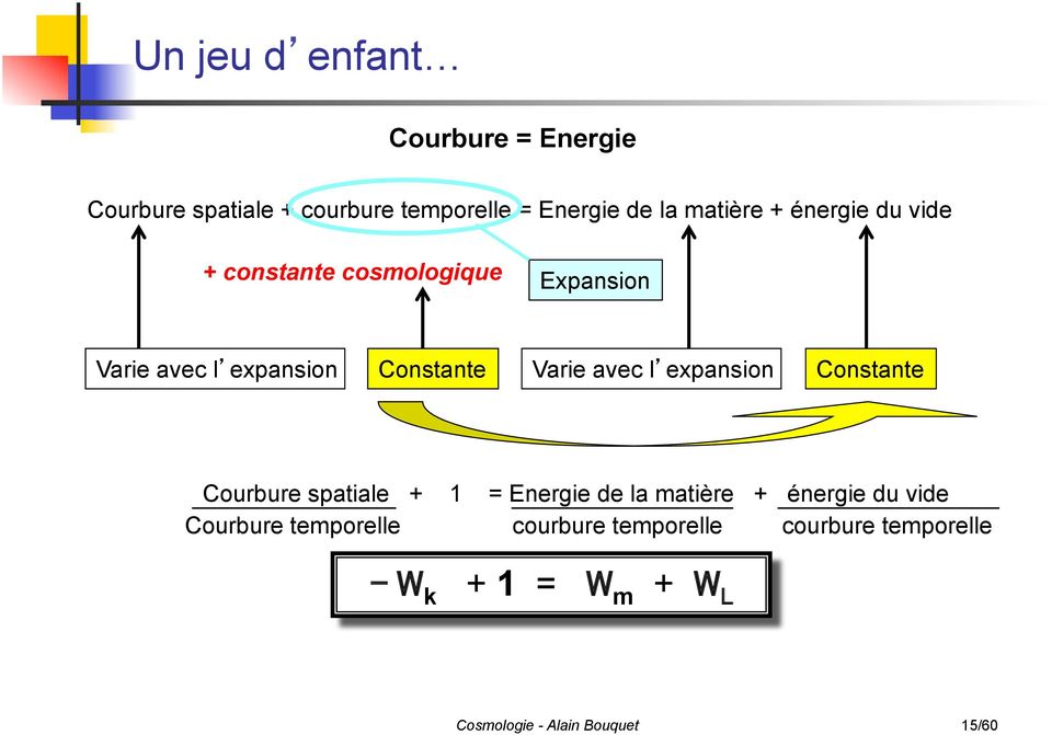 expansion Constante Courbure spatiale + 1 = Energie de la matière + énergie du vide Courbure