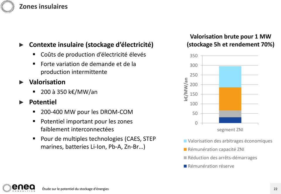 interconnectées Pour de multiples technologies (CAES, STEP marines, batteries Li-Ion, Pb-A, Zn-Br ) Valorisation brute pour 1 MW (stockage 5h et