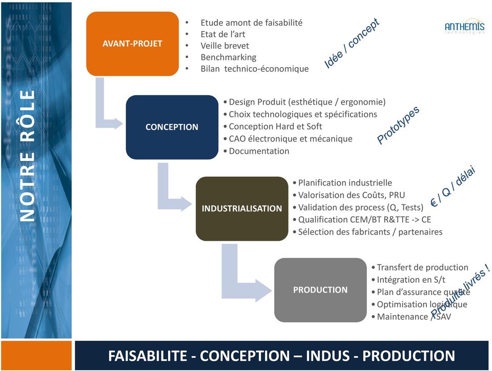 Planification industrielle Valorisation des Coûts, PRU Validation des process (Q, Tests) Qualification CEM/BT R&TTE -> CE Sélection des fabricants /