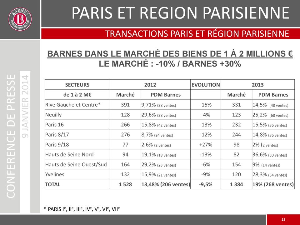 (36 ventes) Paris 8/17 276 8,7% (24 ventes) -12% 244 14,8% (36 ventes) Paris 9/18 77 2,6% (2 ventes) +27% 98 2% (2 ventes) Hauts de Seine Nord 94 19,1% (18 ventes) -13% 82 36,6% (30 ventes) Hauts de