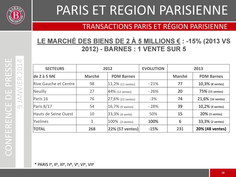 75% (15 ventes) Paris 16 76 27,6% (21 ventes) -3% 74 21,6% (16 ventes) Paris 8/17 54 16,7% (9 ventes) - 28% 39 10,2% (4 ventes) Hauts de Seine Ouest 10 33,3% (4 vente)