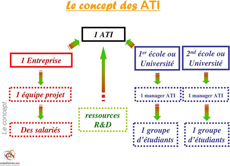 ATI Le concept Des salariés ressources R&D 1 groupe d étudiants 1