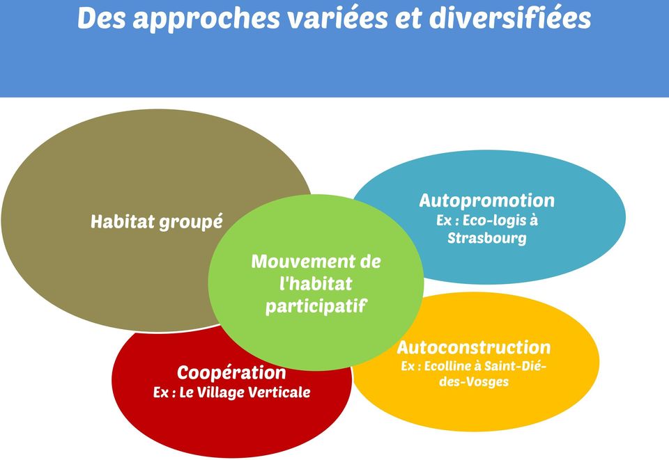l'habitat participatif Autoconstruction Coopération Ex