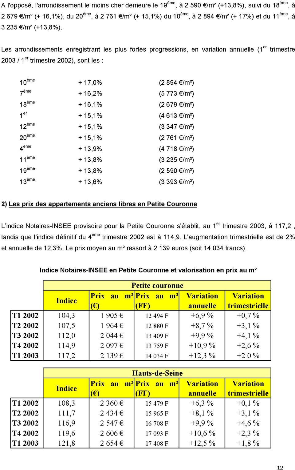 Les arrondissements enregistrant les plus fortes progressions, en variation annuelle (1 er 2003 / 1 er trimestre 2002), sont les : trimestre 10 ème + 17,0% (2 894 /m²) 7 ème + 16,2% (5 773 /m²) 18