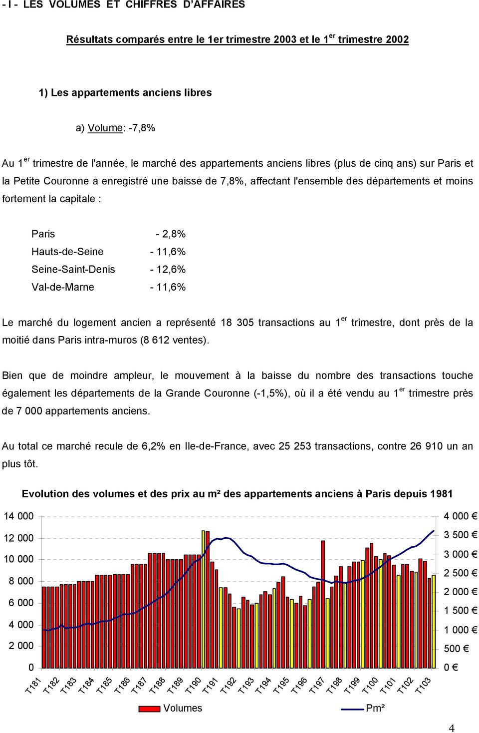 - 2,8% Hauts-de-Seine - 11,6% Seine-Saint-Denis - 12,6% Val-de-Marne - 11,6% Le marché du logement ancien a représenté 18 305 transactions au 1 er trimestre, dont près de la moitié dans Paris