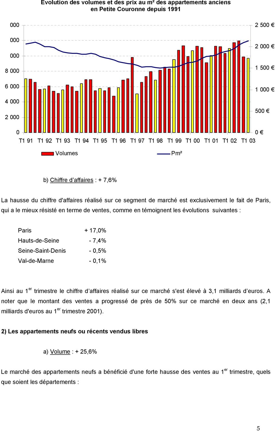 qui a le mieux résisté en terme de ventes, comme en témoignent les évolutions suivantes : Paris + 17,0% Hauts-de-Seine - 7,4% Seine-Saint-Denis - 0,5% Val-de-Marne - 0,1% Ainsi au 1 er trimestre le
