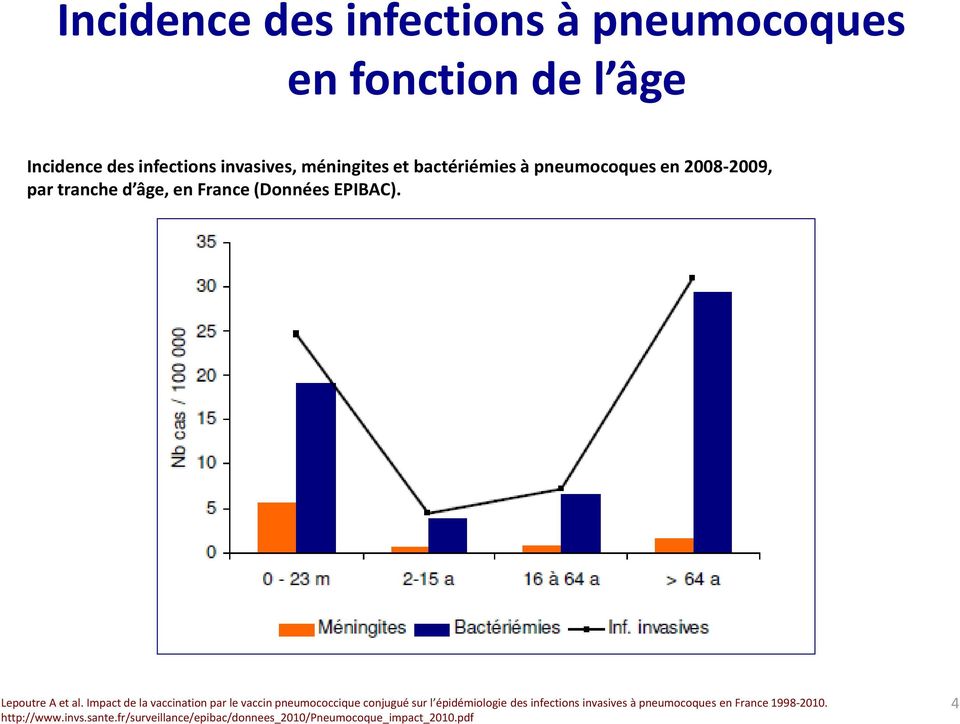 Impact de la vaccination par le vaccin pneumococcique conjugué sur l épidémiologie des infections invasives à