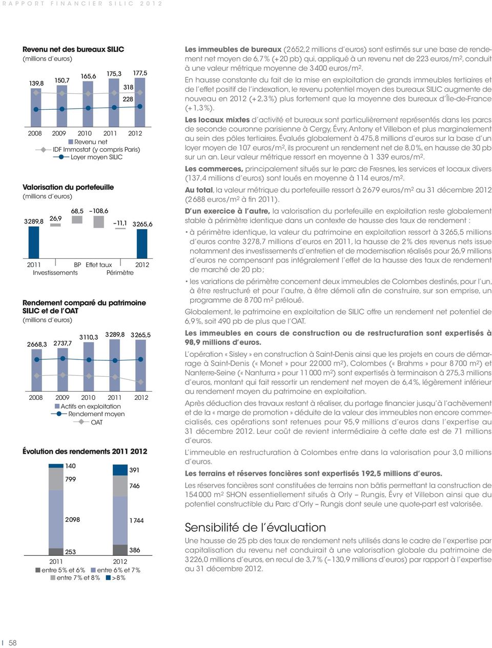 entre 6 % et 7 % entre 7 % et 8 % > 8 % 3 265,6 2011 BP Effet taux 2012 Investissements Périmètre Rendement comparé du patrimoine SILIC et de l OAT (millions d euros) 2 668,3 2 737,7 3 110,3 3 289,8