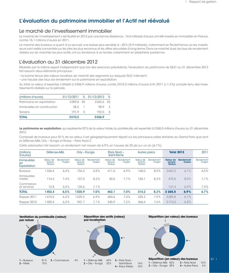 Le marché des bureaux a quant à lui accusé une baisse plus sensible à 20 % (9,9 milliards), notamment en Île-de-France où les investisseurs sont restés concentrés sur les sites les plus reconnus et