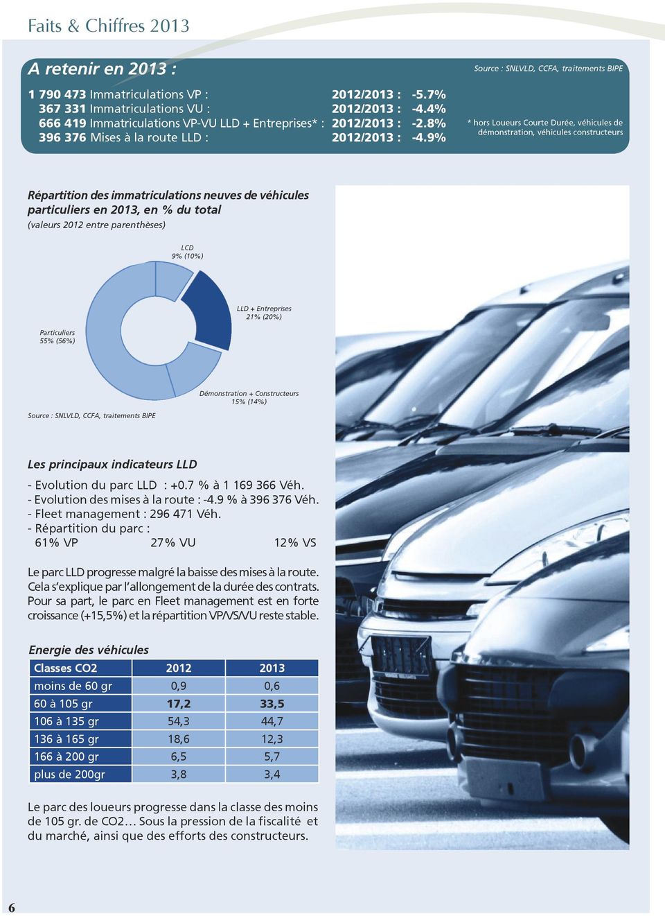 9% Source : SNLVLD, CCFA, traitements BIPE * hors Loueurs Courte Durée, véhicules de démonstration, véhicules constructeurs Répartition des immatriculations neuves de véhicules particuliers en 2013,