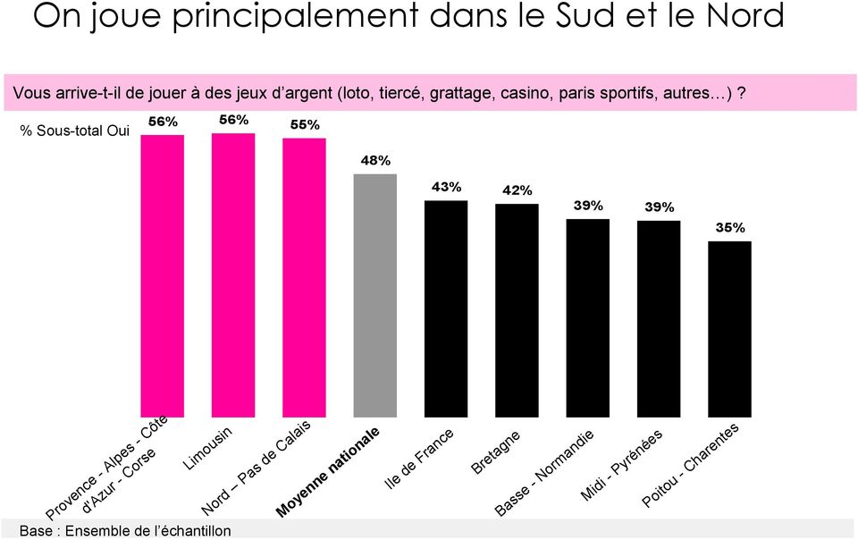 % Sous-total Oui 56% 56% 55% 48% 43% 42% 39% 39% 35% Provence - Alpes - Côte d'azur - Corse Limousin Nord Pas de