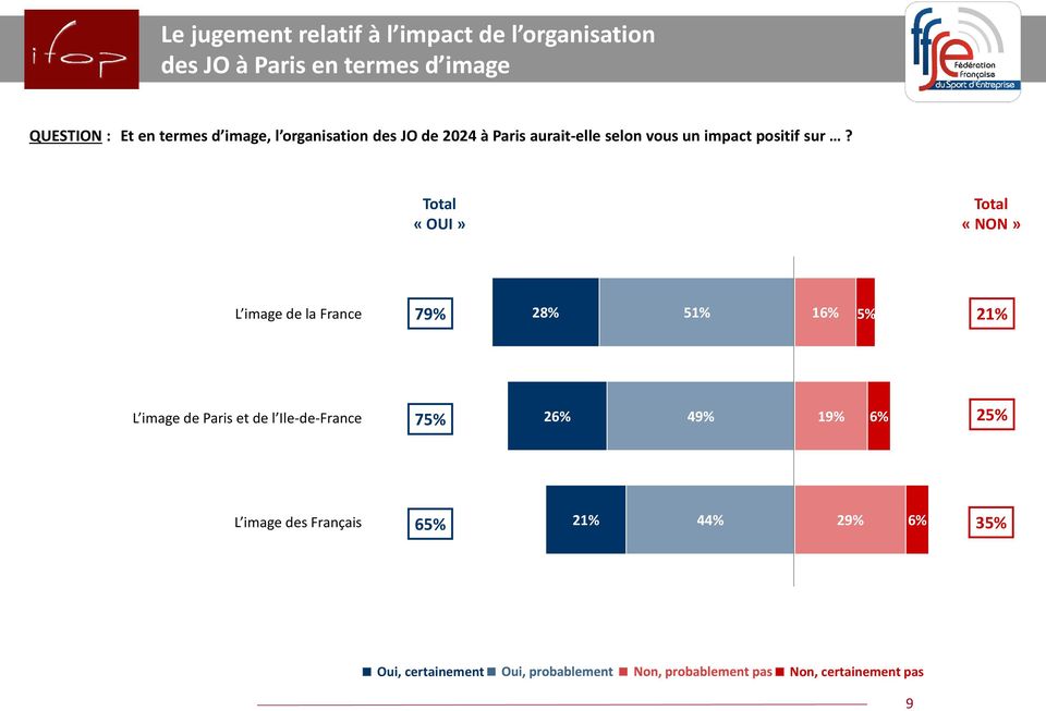 «OUI» «NON» L image de la France 79% 28% 51% 16% 5% 21% L image de Paris et de l Ile-de-France 75%