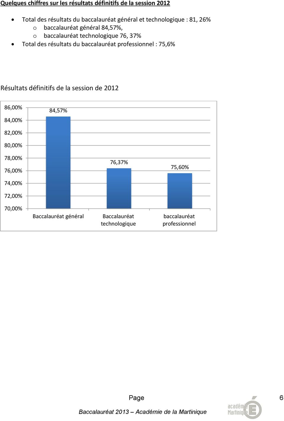 baccalauréat professionnel : 75,6% Résultats définitifs de la session de 2012 86,00% 84,00% 84,57% 82,00% 80,00%