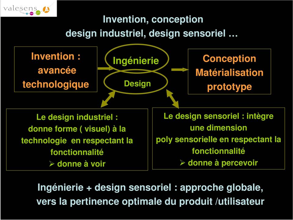 fonctionnalité donne à voir Le design sensoriel : intègre une dimension poly sensorielle en respectant la