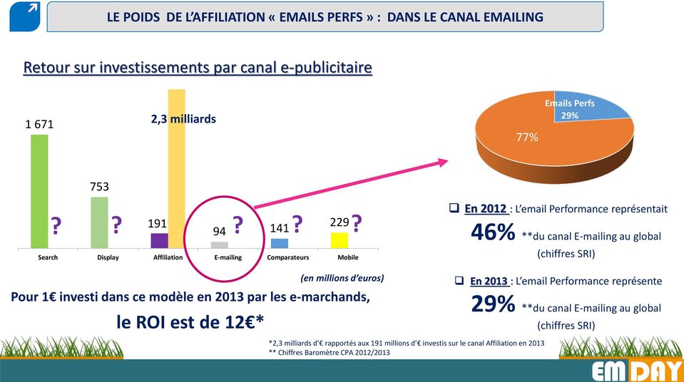 Search Display Affiliation E-mailing Comparateurs Mobile En 2012 : L email Performance représentait 46% **du canal E-mailing au global (chiffres SRI) (en