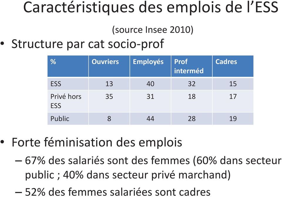 Public 8 44 28 19 Forte féminisation des emplois 67% des salariés sont des femmes (60%