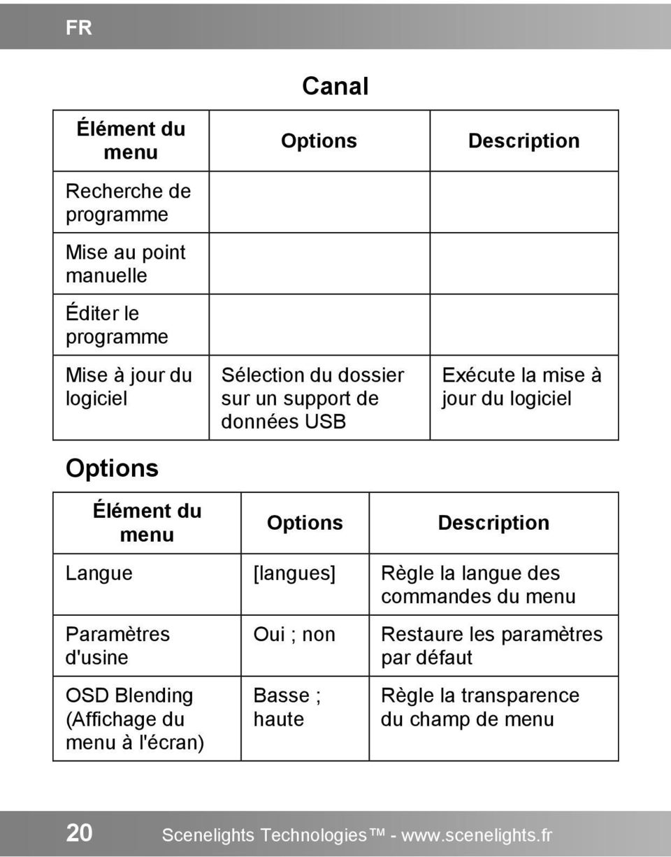 Langue [langues] Règle la langue des commandes du menu Paramètres d'usine OSD Blending (Affichage du menu à l'écran) Oui ; non