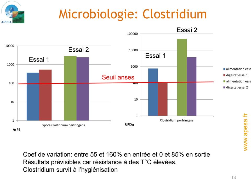 Clostridium perfringens UFC/g 1 Clostridium perfringens Coef de variation: entre 55 et 160% en entrée et