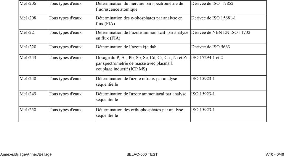 kjeldahl Dérivée de ISO 5663 Me1/243 Tous types d'eaux Dosage du P, As, Pb, Sb, Se, Cd, Cr, Cu, Ni et Zn par spectrométrie de masse avec plasma à couplage inductif (ICP MS) Me1/248 Tous types d'eaux